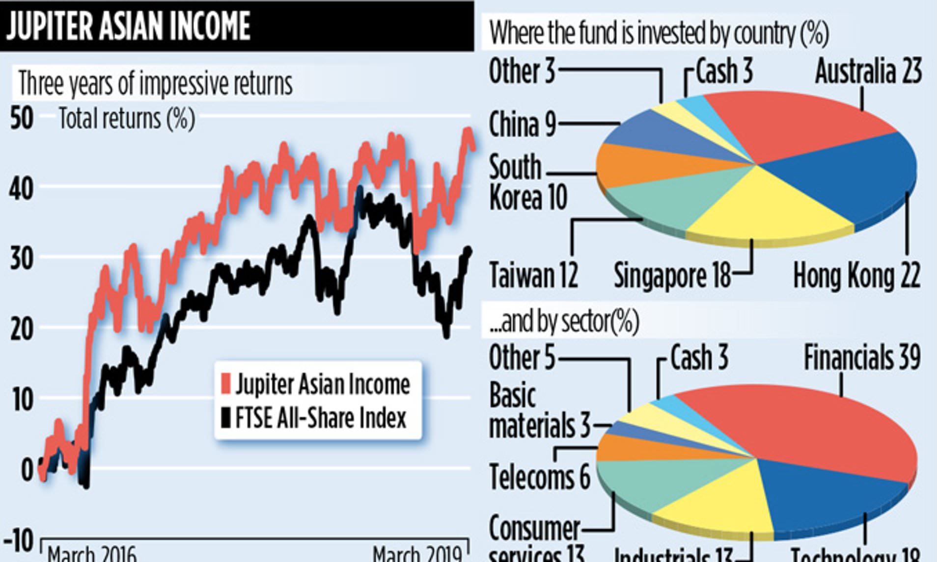 asian share fund