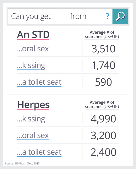 get sex can from stds oral