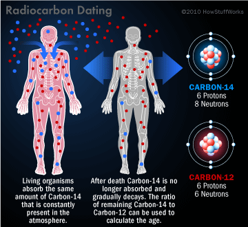 possible dating radiocarbon is because