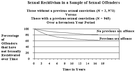 probability sex offenders of re offending