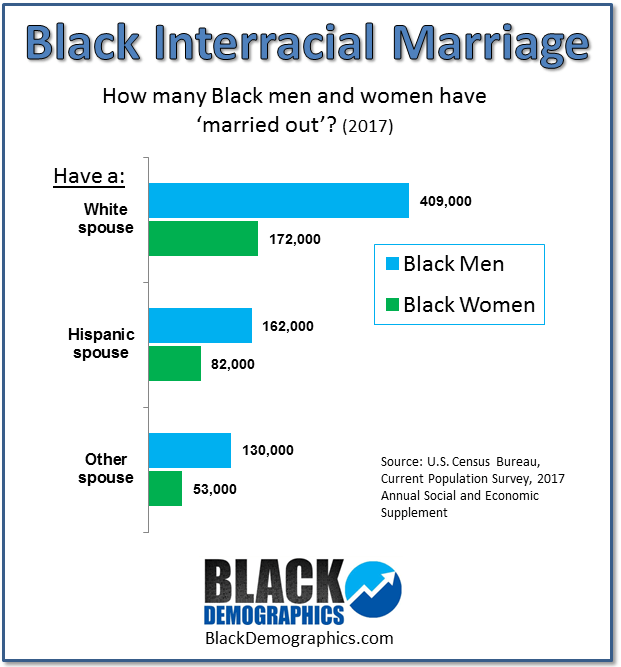 facts dating on interracial