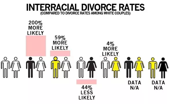 facts dating on interracial