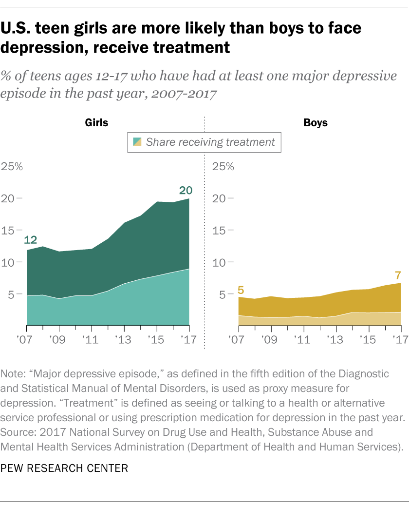 article times depression teen on