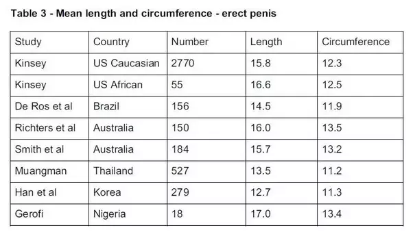 average penis of size asain
